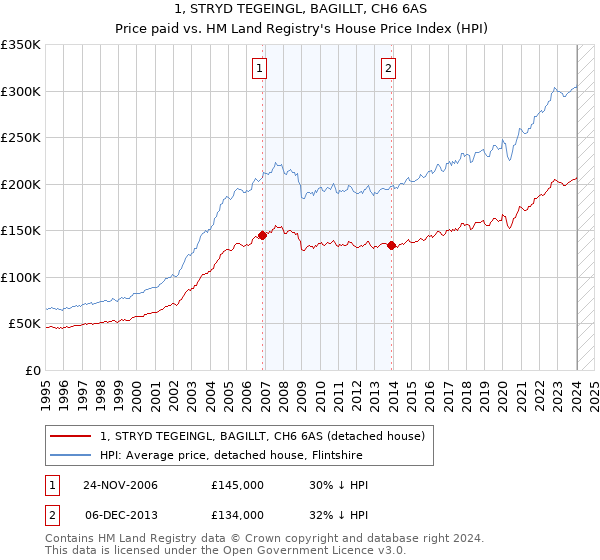 1, STRYD TEGEINGL, BAGILLT, CH6 6AS: Price paid vs HM Land Registry's House Price Index
