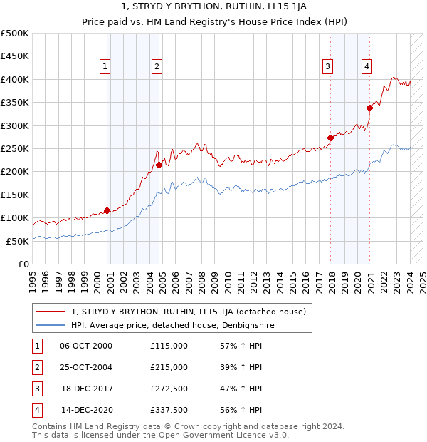 1, STRYD Y BRYTHON, RUTHIN, LL15 1JA: Price paid vs HM Land Registry's House Price Index