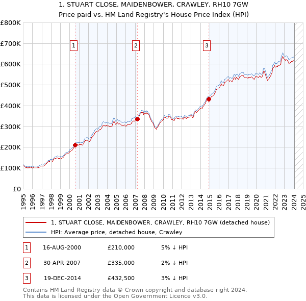 1, STUART CLOSE, MAIDENBOWER, CRAWLEY, RH10 7GW: Price paid vs HM Land Registry's House Price Index