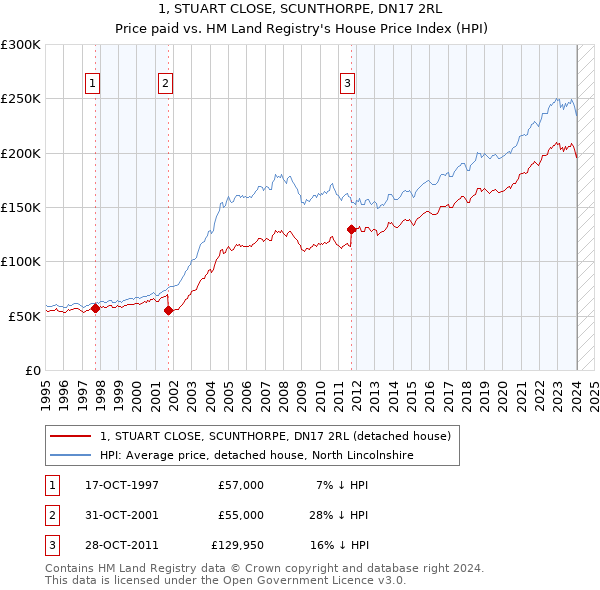 1, STUART CLOSE, SCUNTHORPE, DN17 2RL: Price paid vs HM Land Registry's House Price Index