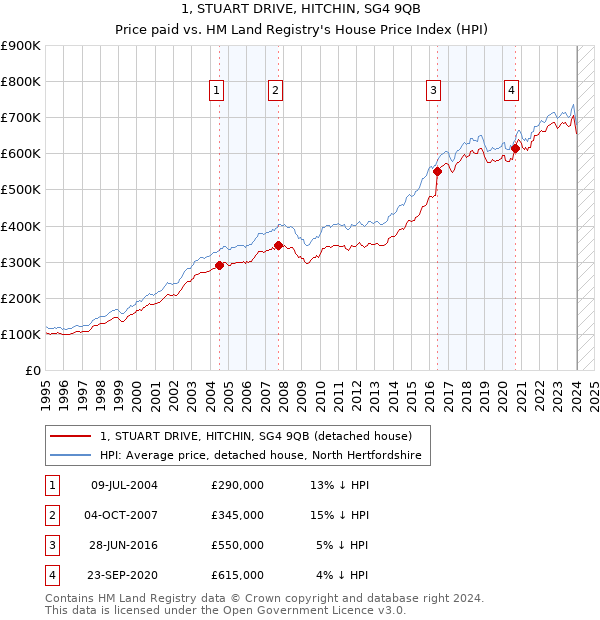 1, STUART DRIVE, HITCHIN, SG4 9QB: Price paid vs HM Land Registry's House Price Index