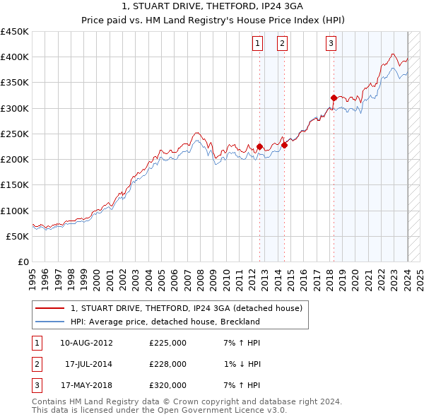 1, STUART DRIVE, THETFORD, IP24 3GA: Price paid vs HM Land Registry's House Price Index