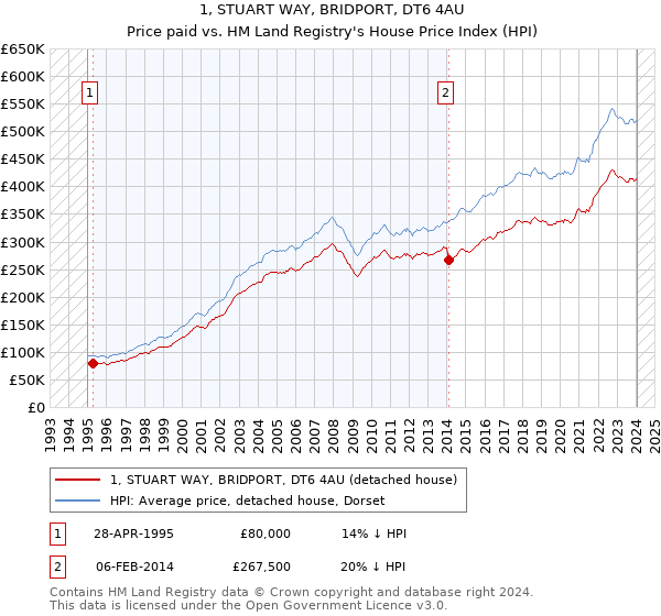 1, STUART WAY, BRIDPORT, DT6 4AU: Price paid vs HM Land Registry's House Price Index