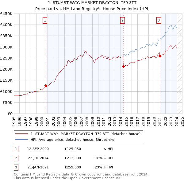 1, STUART WAY, MARKET DRAYTON, TF9 3TT: Price paid vs HM Land Registry's House Price Index