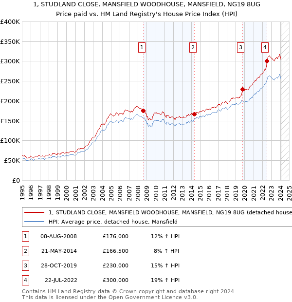 1, STUDLAND CLOSE, MANSFIELD WOODHOUSE, MANSFIELD, NG19 8UG: Price paid vs HM Land Registry's House Price Index