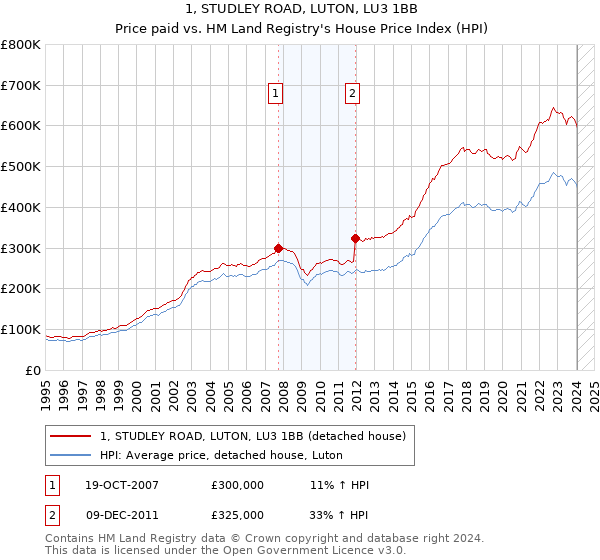 1, STUDLEY ROAD, LUTON, LU3 1BB: Price paid vs HM Land Registry's House Price Index