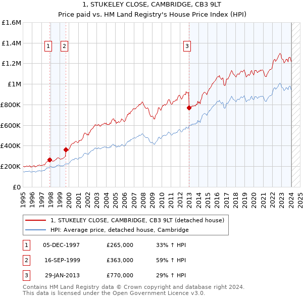 1, STUKELEY CLOSE, CAMBRIDGE, CB3 9LT: Price paid vs HM Land Registry's House Price Index