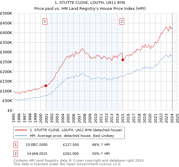 1, STUTTE CLOSE, LOUTH, LN11 8YN: Price paid vs HM Land Registry's House Price Index