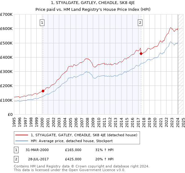 1, STYALGATE, GATLEY, CHEADLE, SK8 4JE: Price paid vs HM Land Registry's House Price Index