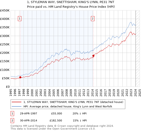 1, STYLEMAN WAY, SNETTISHAM, KING'S LYNN, PE31 7NT: Price paid vs HM Land Registry's House Price Index