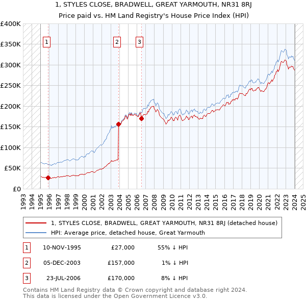 1, STYLES CLOSE, BRADWELL, GREAT YARMOUTH, NR31 8RJ: Price paid vs HM Land Registry's House Price Index