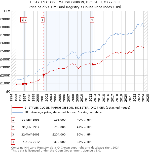 1, STYLES CLOSE, MARSH GIBBON, BICESTER, OX27 0ER: Price paid vs HM Land Registry's House Price Index