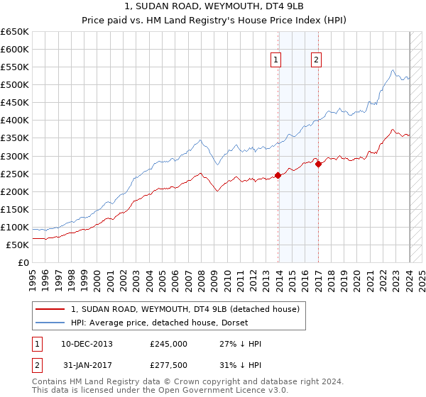 1, SUDAN ROAD, WEYMOUTH, DT4 9LB: Price paid vs HM Land Registry's House Price Index