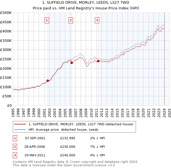 1, SUFFIELD DRIVE, MORLEY, LEEDS, LS27 7WD: Price paid vs HM Land Registry's House Price Index