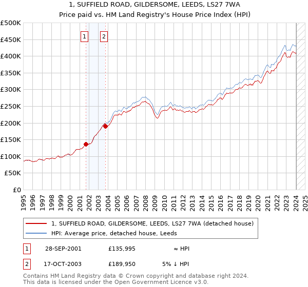 1, SUFFIELD ROAD, GILDERSOME, LEEDS, LS27 7WA: Price paid vs HM Land Registry's House Price Index