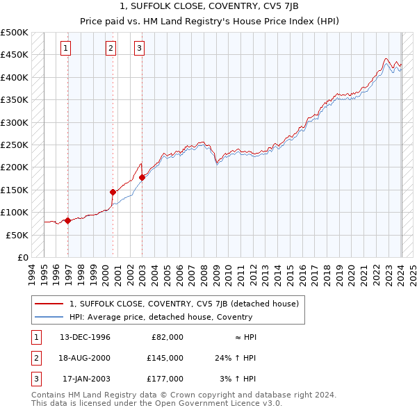 1, SUFFOLK CLOSE, COVENTRY, CV5 7JB: Price paid vs HM Land Registry's House Price Index