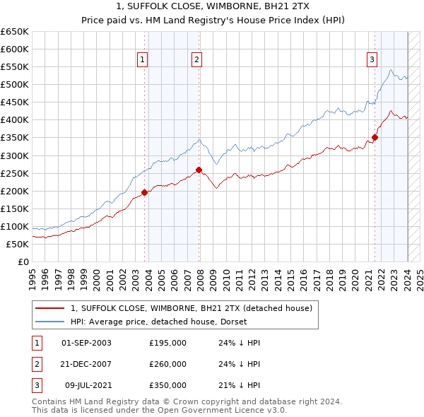 1, SUFFOLK CLOSE, WIMBORNE, BH21 2TX: Price paid vs HM Land Registry's House Price Index
