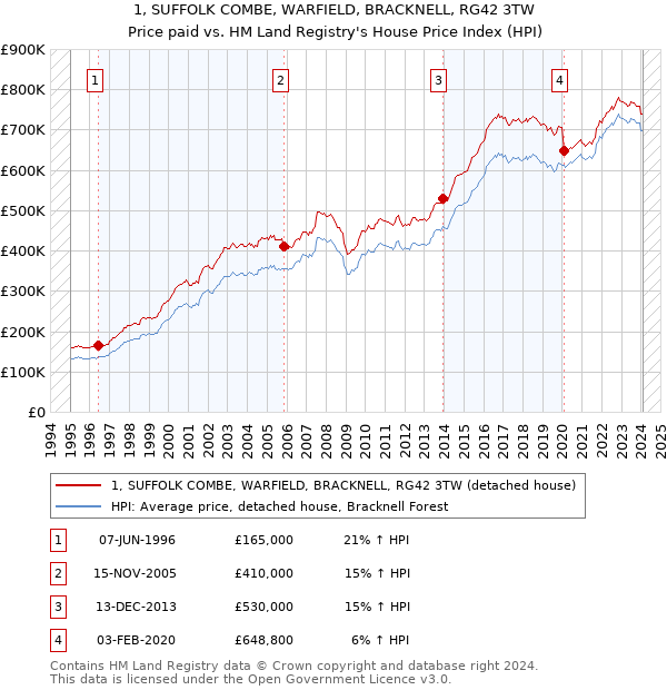 1, SUFFOLK COMBE, WARFIELD, BRACKNELL, RG42 3TW: Price paid vs HM Land Registry's House Price Index