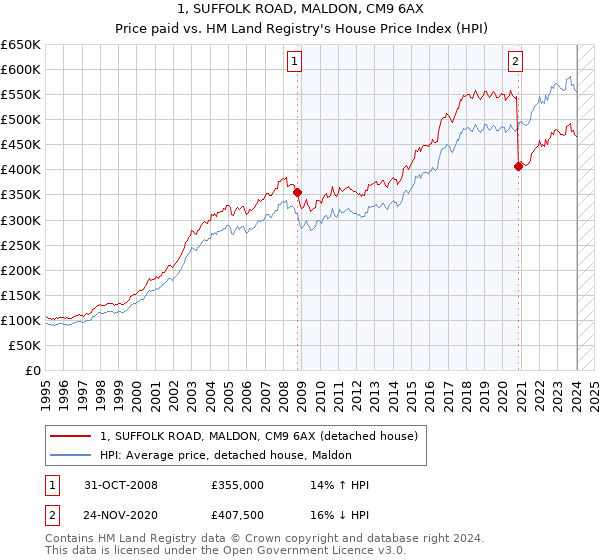1, SUFFOLK ROAD, MALDON, CM9 6AX: Price paid vs HM Land Registry's House Price Index