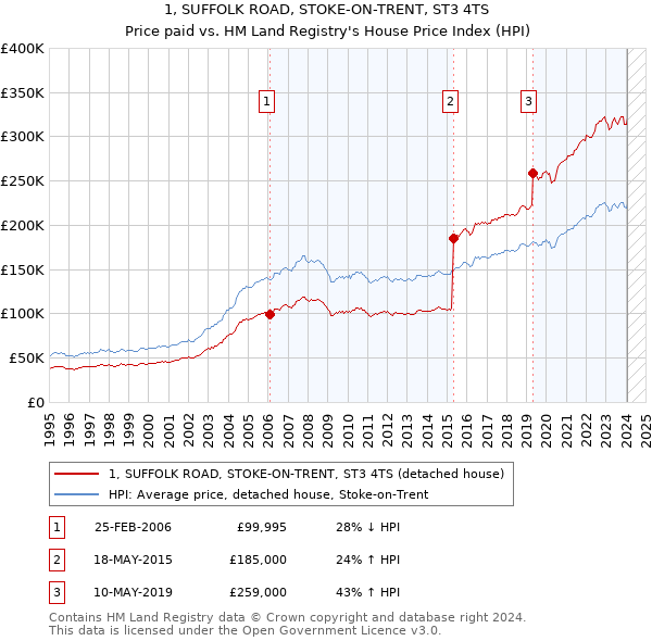 1, SUFFOLK ROAD, STOKE-ON-TRENT, ST3 4TS: Price paid vs HM Land Registry's House Price Index