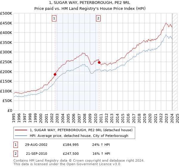 1, SUGAR WAY, PETERBOROUGH, PE2 9RL: Price paid vs HM Land Registry's House Price Index