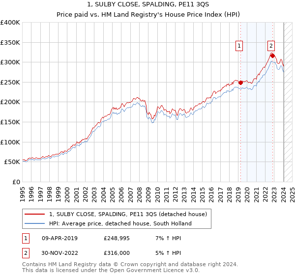 1, SULBY CLOSE, SPALDING, PE11 3QS: Price paid vs HM Land Registry's House Price Index
