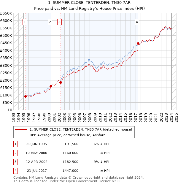 1, SUMMER CLOSE, TENTERDEN, TN30 7AR: Price paid vs HM Land Registry's House Price Index