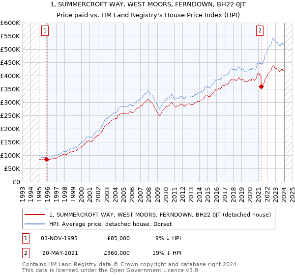 1, SUMMERCROFT WAY, WEST MOORS, FERNDOWN, BH22 0JT: Price paid vs HM Land Registry's House Price Index