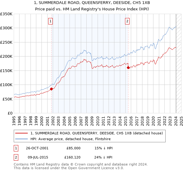 1, SUMMERDALE ROAD, QUEENSFERRY, DEESIDE, CH5 1XB: Price paid vs HM Land Registry's House Price Index
