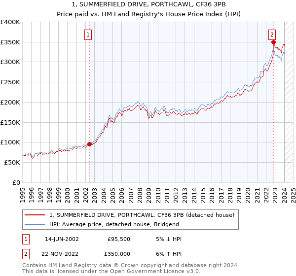 1, SUMMERFIELD DRIVE, PORTHCAWL, CF36 3PB: Price paid vs HM Land Registry's House Price Index