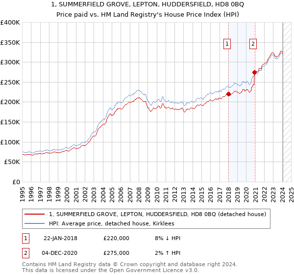 1, SUMMERFIELD GROVE, LEPTON, HUDDERSFIELD, HD8 0BQ: Price paid vs HM Land Registry's House Price Index