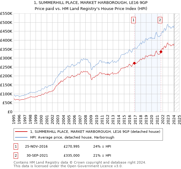 1, SUMMERHILL PLACE, MARKET HARBOROUGH, LE16 9GP: Price paid vs HM Land Registry's House Price Index