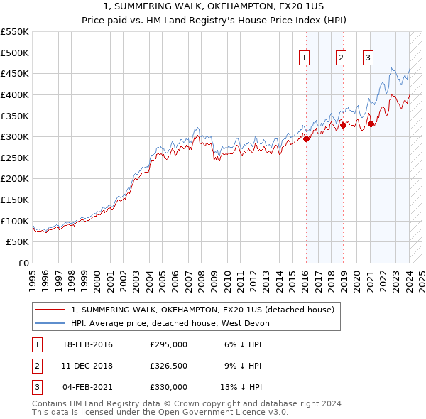 1, SUMMERING WALK, OKEHAMPTON, EX20 1US: Price paid vs HM Land Registry's House Price Index