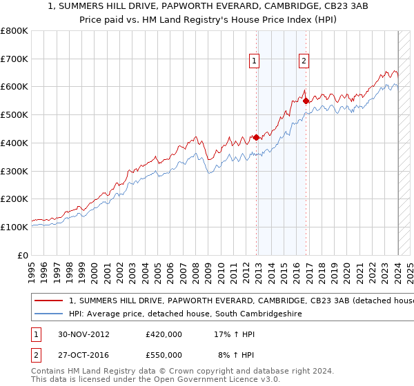 1, SUMMERS HILL DRIVE, PAPWORTH EVERARD, CAMBRIDGE, CB23 3AB: Price paid vs HM Land Registry's House Price Index
