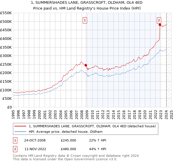1, SUMMERSHADES LANE, GRASSCROFT, OLDHAM, OL4 4ED: Price paid vs HM Land Registry's House Price Index