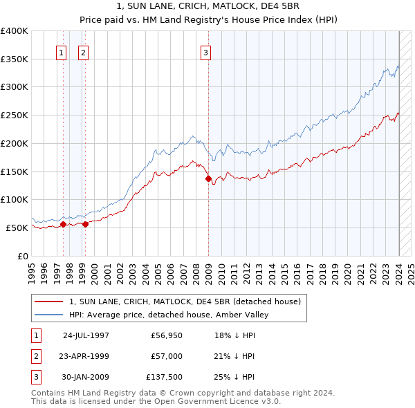 1, SUN LANE, CRICH, MATLOCK, DE4 5BR: Price paid vs HM Land Registry's House Price Index