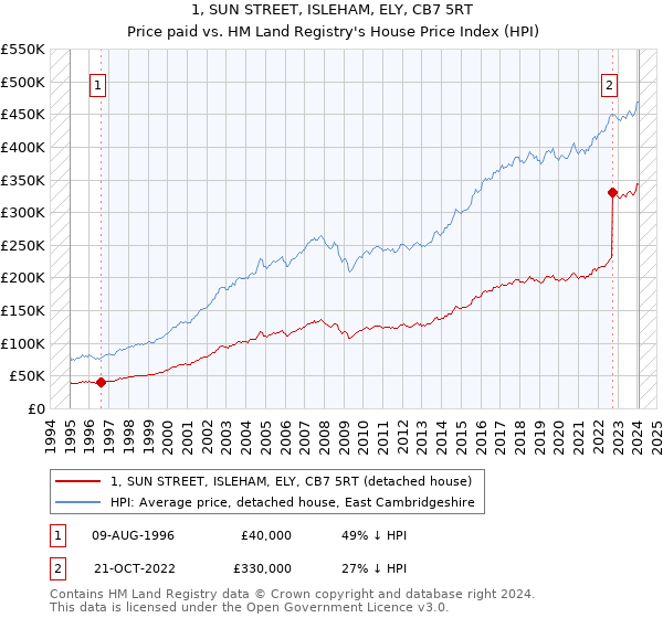 1, SUN STREET, ISLEHAM, ELY, CB7 5RT: Price paid vs HM Land Registry's House Price Index