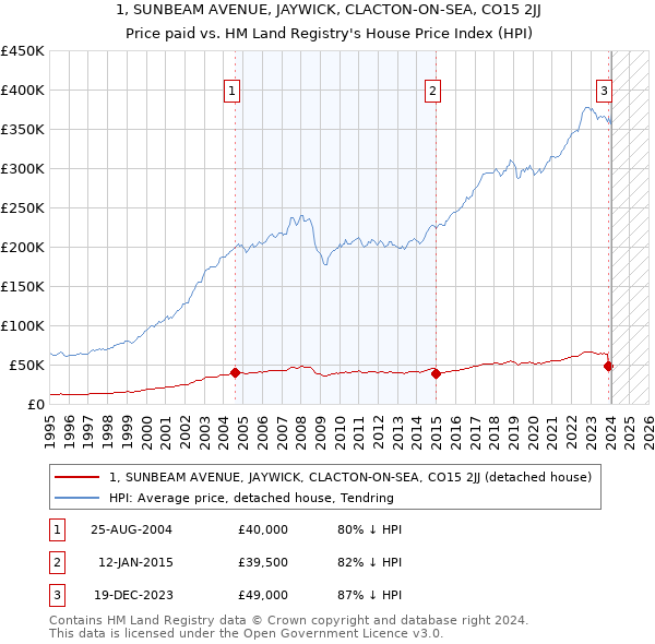 1, SUNBEAM AVENUE, JAYWICK, CLACTON-ON-SEA, CO15 2JJ: Price paid vs HM Land Registry's House Price Index