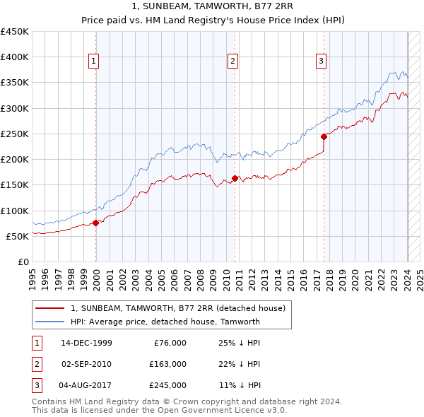 1, SUNBEAM, TAMWORTH, B77 2RR: Price paid vs HM Land Registry's House Price Index