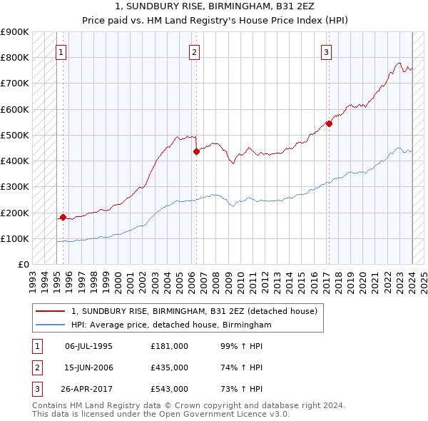 1, SUNDBURY RISE, BIRMINGHAM, B31 2EZ: Price paid vs HM Land Registry's House Price Index