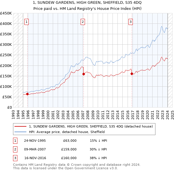 1, SUNDEW GARDENS, HIGH GREEN, SHEFFIELD, S35 4DQ: Price paid vs HM Land Registry's House Price Index