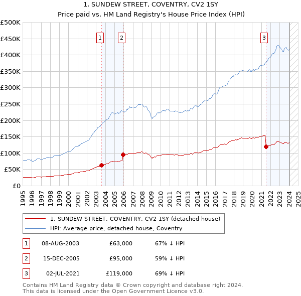 1, SUNDEW STREET, COVENTRY, CV2 1SY: Price paid vs HM Land Registry's House Price Index