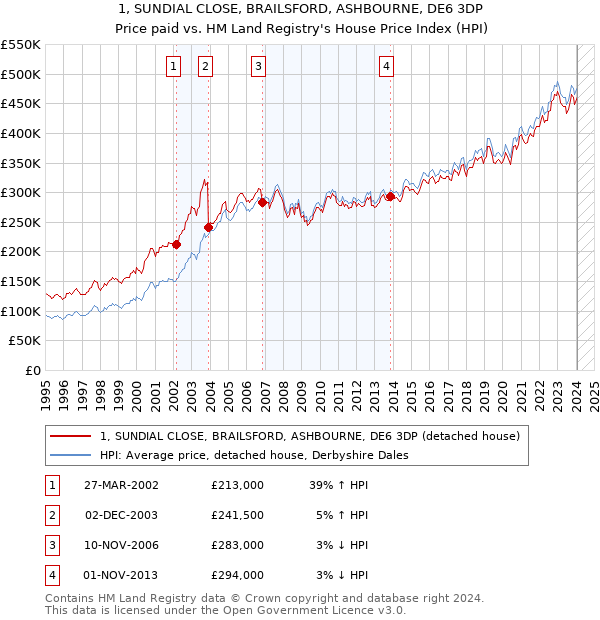 1, SUNDIAL CLOSE, BRAILSFORD, ASHBOURNE, DE6 3DP: Price paid vs HM Land Registry's House Price Index