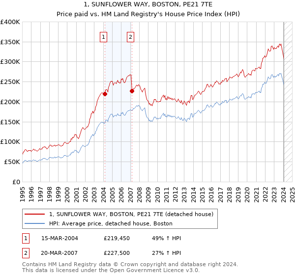 1, SUNFLOWER WAY, BOSTON, PE21 7TE: Price paid vs HM Land Registry's House Price Index