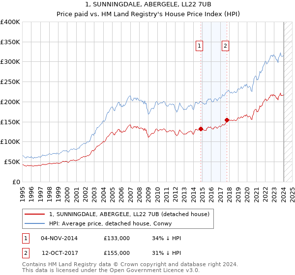 1, SUNNINGDALE, ABERGELE, LL22 7UB: Price paid vs HM Land Registry's House Price Index