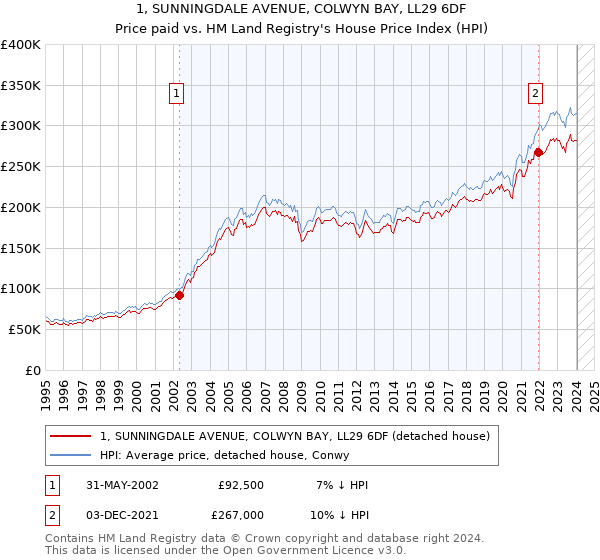 1, SUNNINGDALE AVENUE, COLWYN BAY, LL29 6DF: Price paid vs HM Land Registry's House Price Index