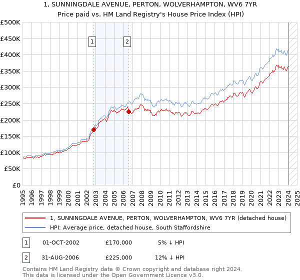 1, SUNNINGDALE AVENUE, PERTON, WOLVERHAMPTON, WV6 7YR: Price paid vs HM Land Registry's House Price Index