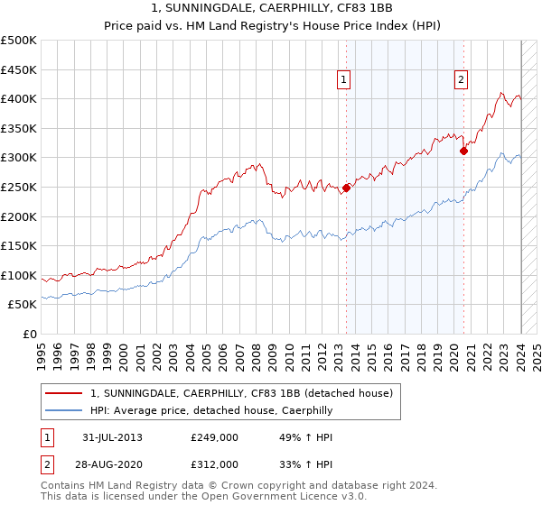 1, SUNNINGDALE, CAERPHILLY, CF83 1BB: Price paid vs HM Land Registry's House Price Index