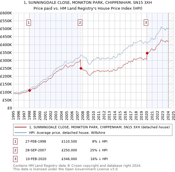 1, SUNNINGDALE CLOSE, MONKTON PARK, CHIPPENHAM, SN15 3XH: Price paid vs HM Land Registry's House Price Index