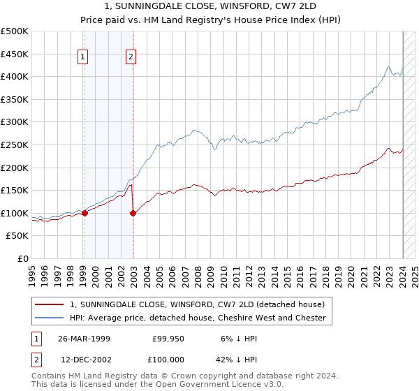 1, SUNNINGDALE CLOSE, WINSFORD, CW7 2LD: Price paid vs HM Land Registry's House Price Index